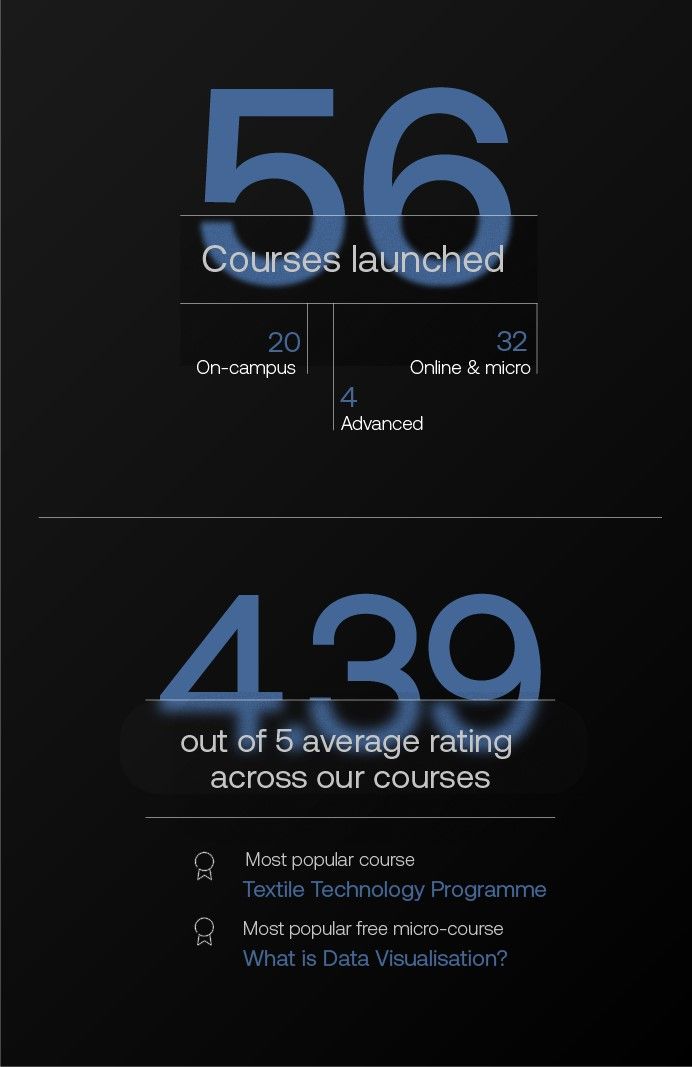 1st year stats 