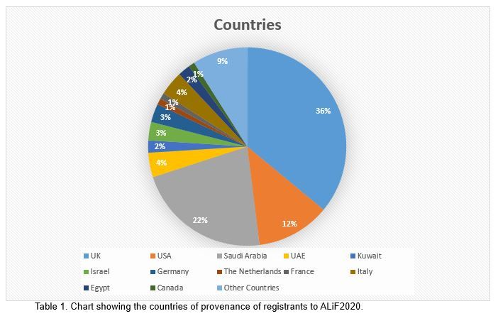 Chart showing the countries of provenance of registrants to ALiF2020.
