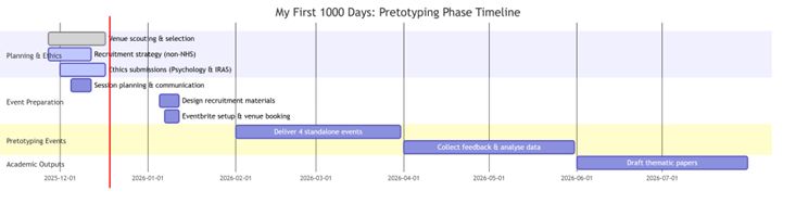 Project timeline data graph