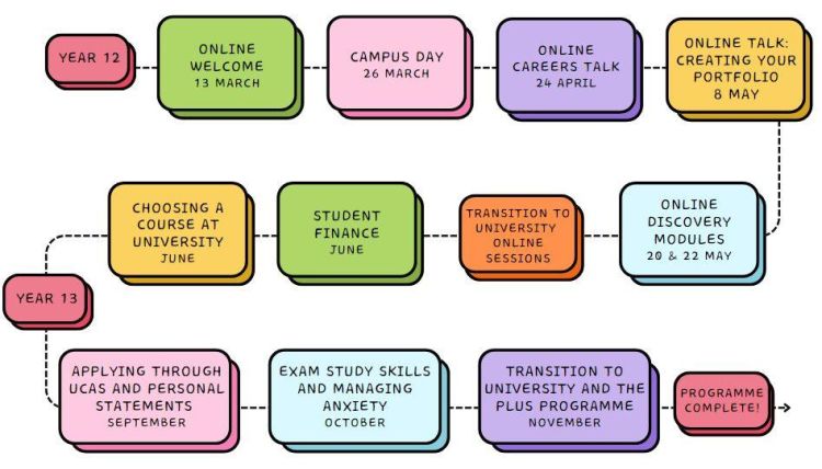 Diagram showing pathway of Leeds Futures Creative Arts programme